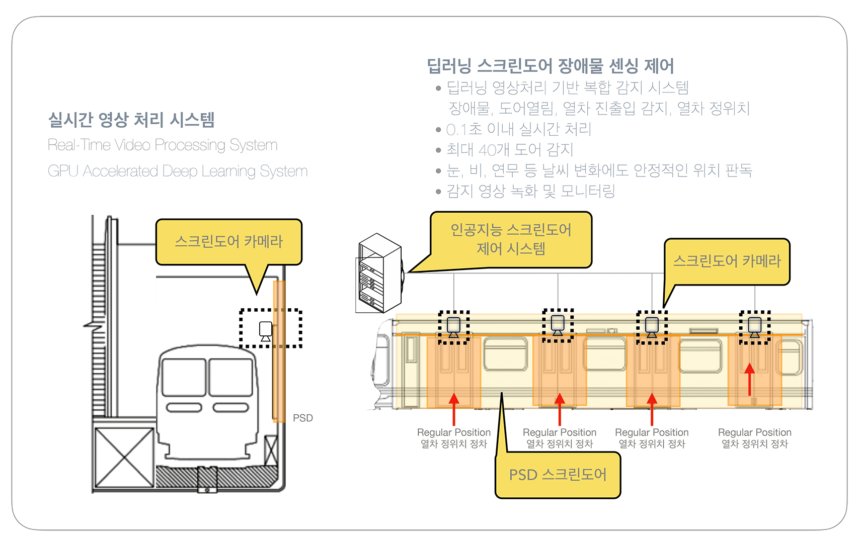 스크린도어 복합 감지 시스템