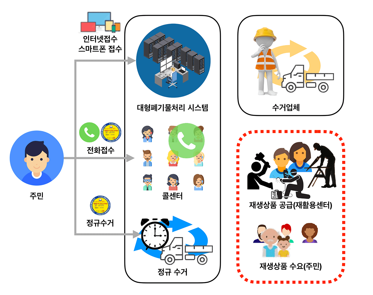 인공지능 객체인식 기반 대형폐기물 처리시스템 시스템 구성도